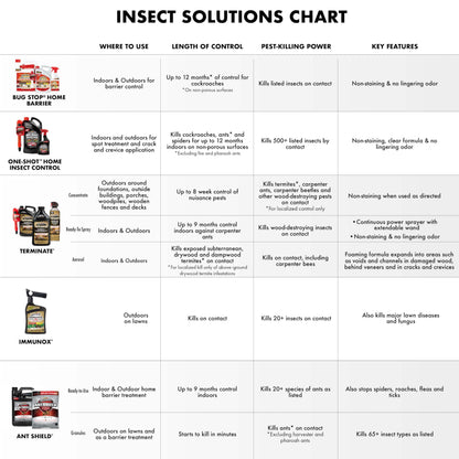 Fungus & Insect Control for Lawns, 32 oz – Dual Action Hose-End Spray